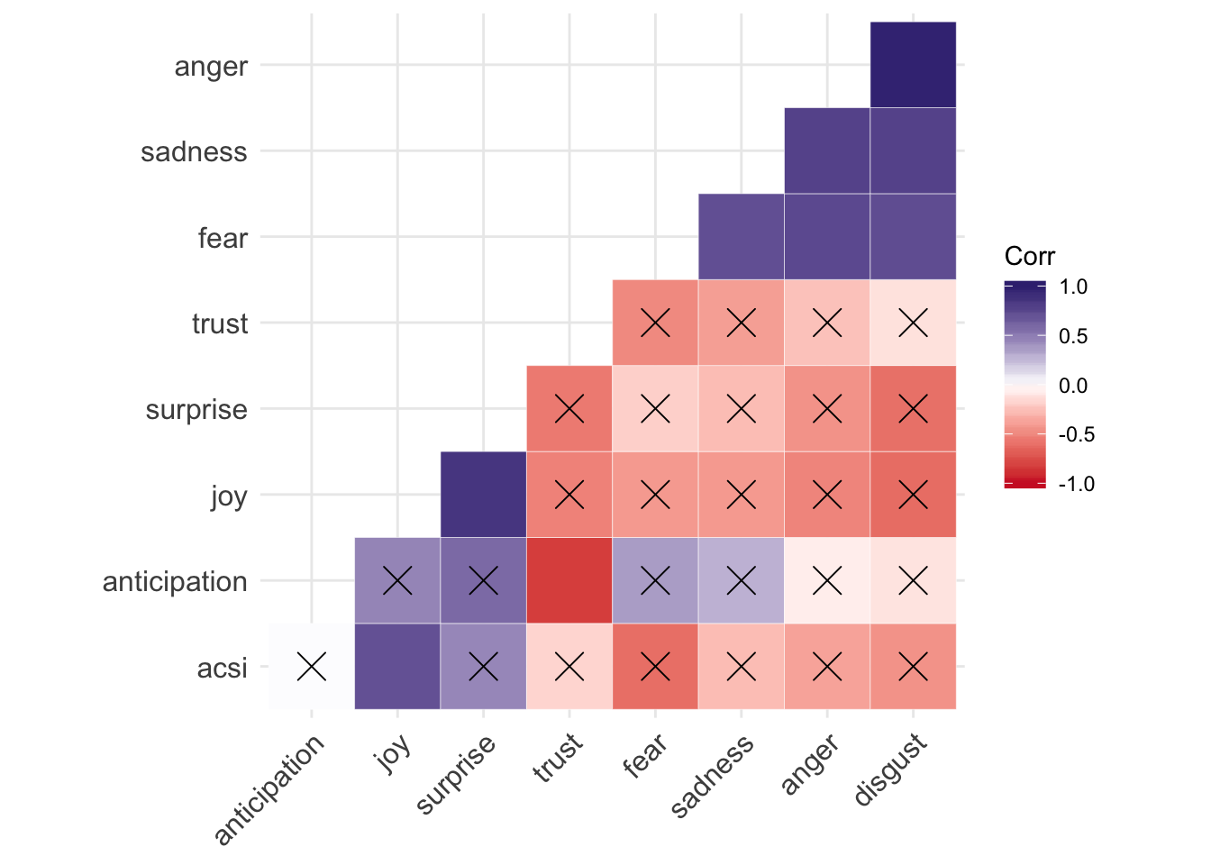 Granual Sentiment Correlation Plot