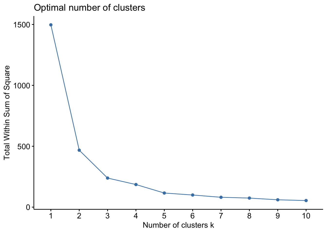Optimal Number of Clusters