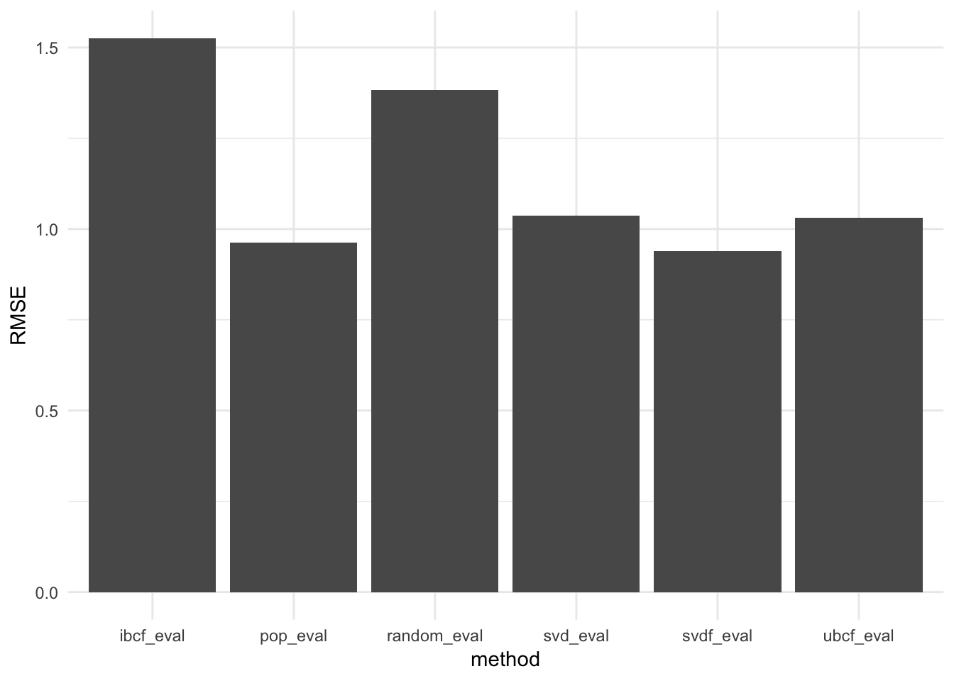 Recommender Performance