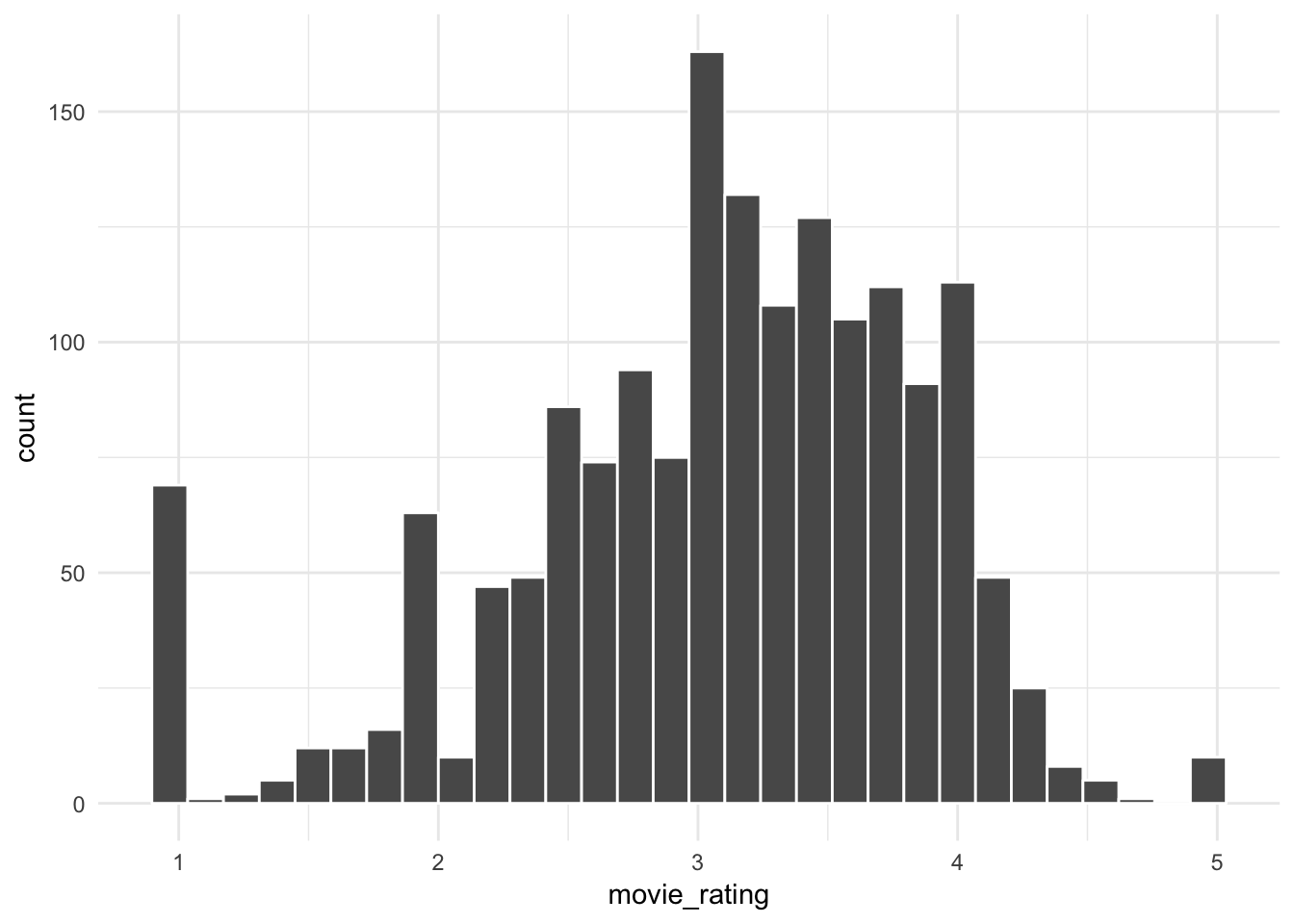 Average Movie Ratings