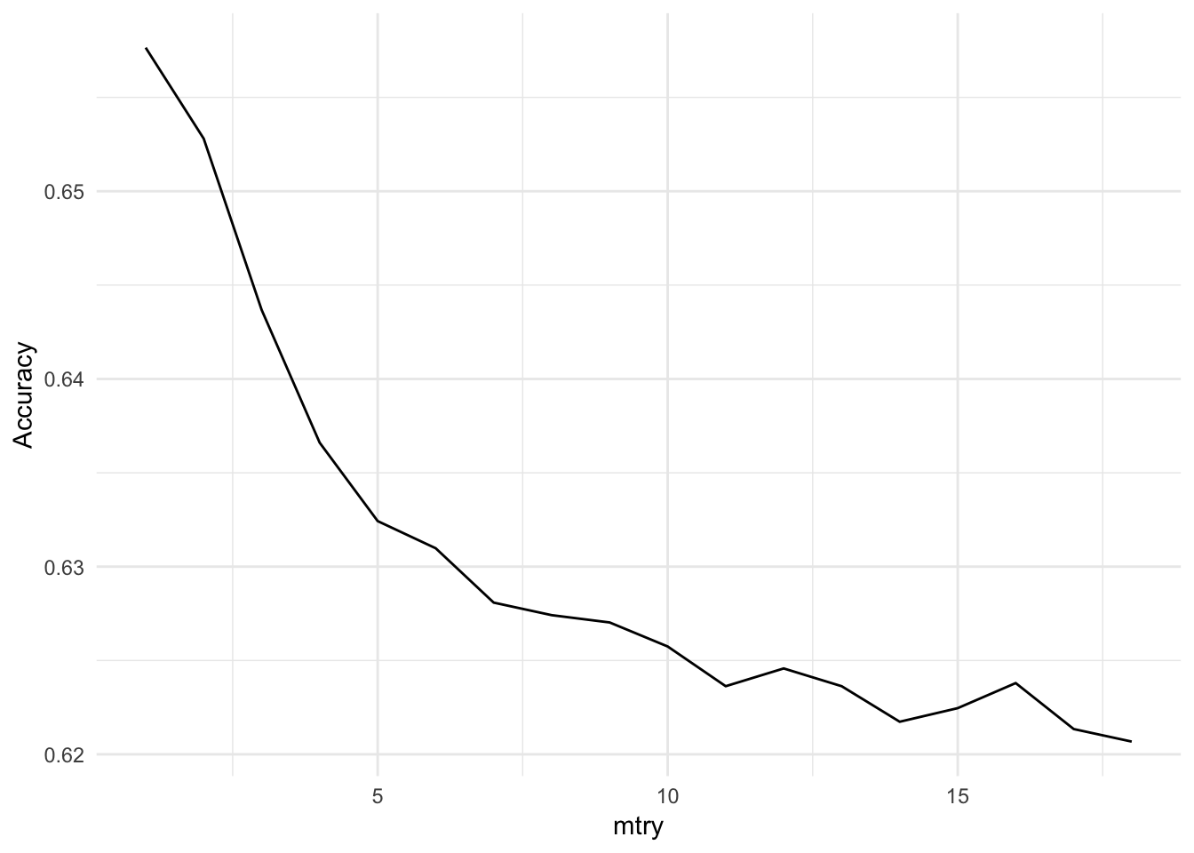 Random Forest Tuning